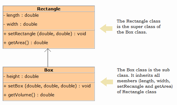 Java Inheritance - Shape class with a method called getArea