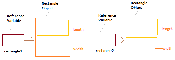 reference-variable-in-java
